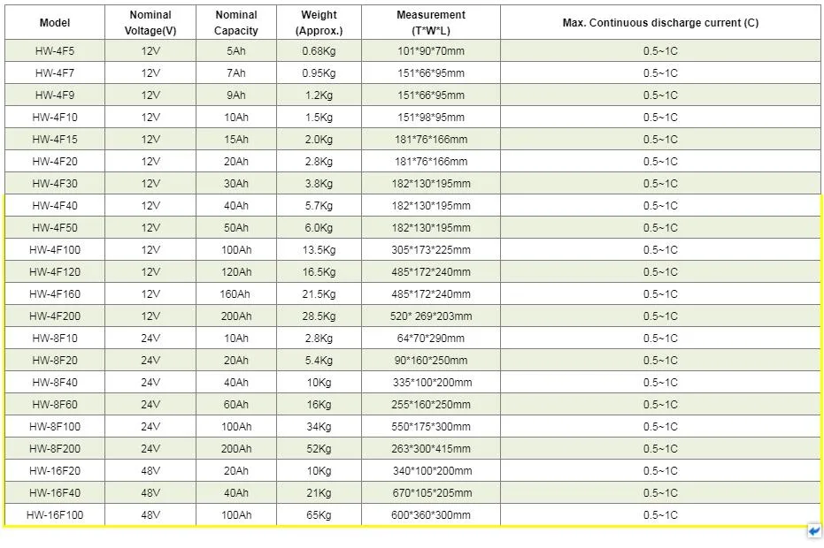 Top Quality 12V 5ah Deep Cycle Rechargeable LiFePO4 Battery